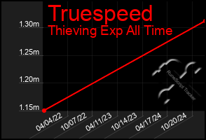 Total Graph of Truespeed