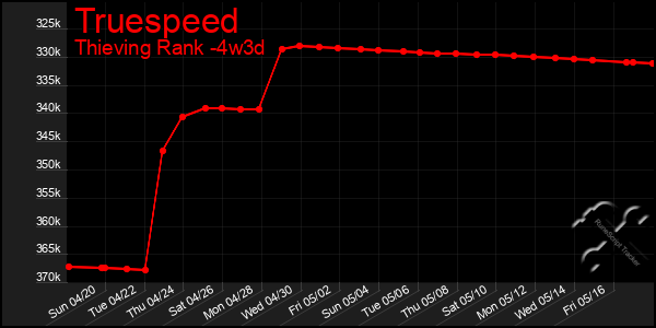 Last 31 Days Graph of Truespeed