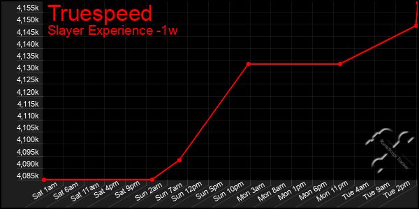 Last 7 Days Graph of Truespeed