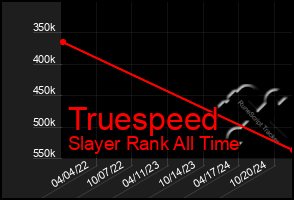 Total Graph of Truespeed