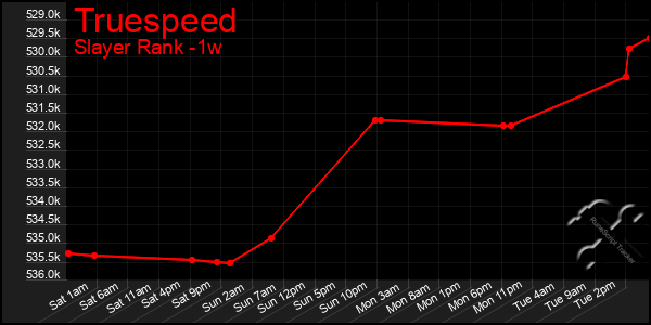 Last 7 Days Graph of Truespeed