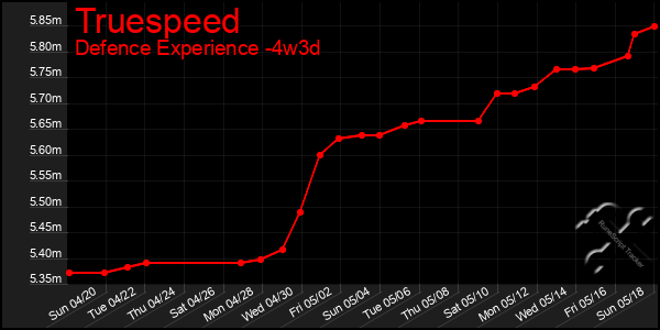 Last 31 Days Graph of Truespeed
