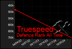 Total Graph of Truespeed