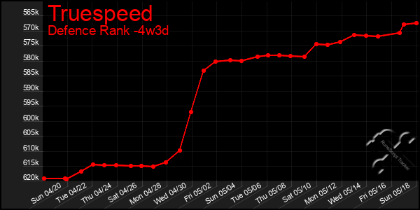Last 31 Days Graph of Truespeed