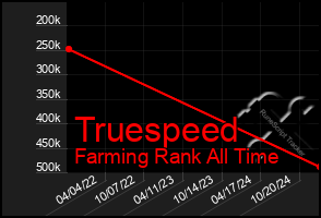 Total Graph of Truespeed