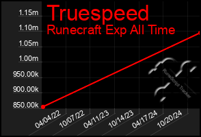 Total Graph of Truespeed