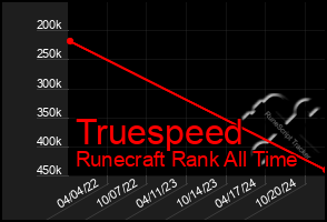 Total Graph of Truespeed