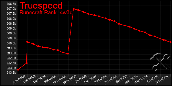 Last 31 Days Graph of Truespeed