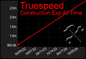 Total Graph of Truespeed