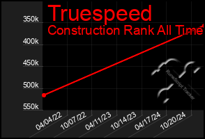 Total Graph of Truespeed