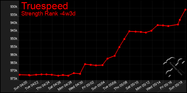 Last 31 Days Graph of Truespeed