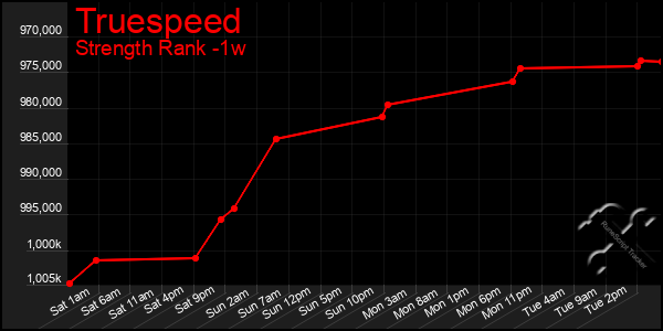 Last 7 Days Graph of Truespeed