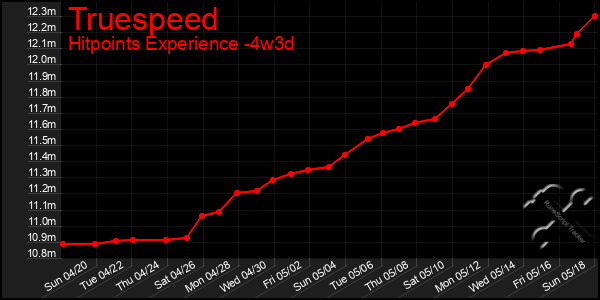 Last 31 Days Graph of Truespeed