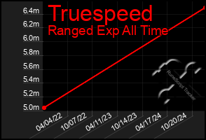 Total Graph of Truespeed