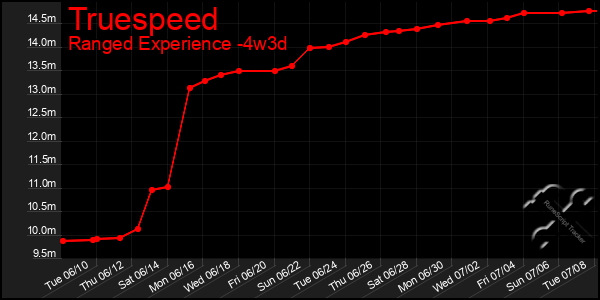 Last 31 Days Graph of Truespeed