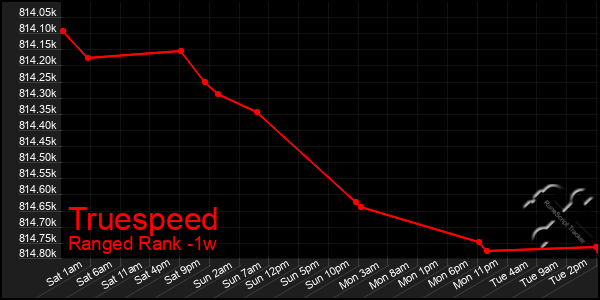 Last 7 Days Graph of Truespeed