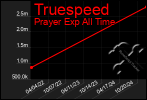 Total Graph of Truespeed