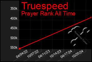 Total Graph of Truespeed