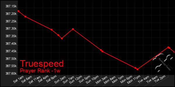 Last 7 Days Graph of Truespeed