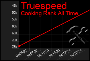 Total Graph of Truespeed