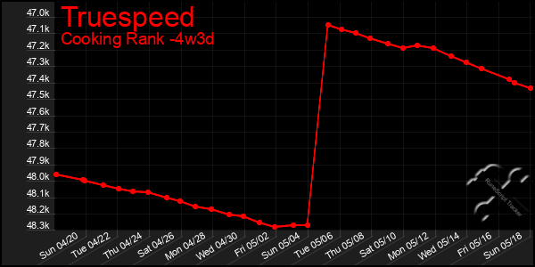 Last 31 Days Graph of Truespeed