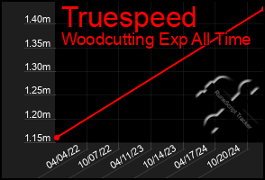 Total Graph of Truespeed