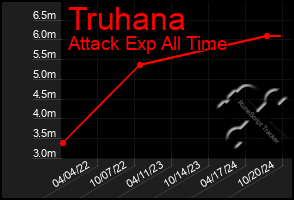 Total Graph of Truhana