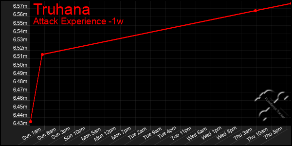 Last 7 Days Graph of Truhana