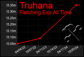 Total Graph of Truhana