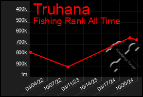 Total Graph of Truhana