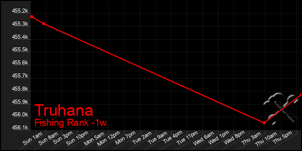 Last 7 Days Graph of Truhana