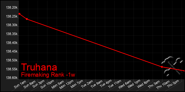 Last 7 Days Graph of Truhana