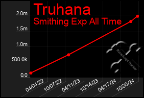 Total Graph of Truhana