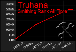 Total Graph of Truhana