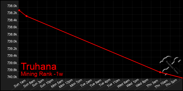 Last 7 Days Graph of Truhana