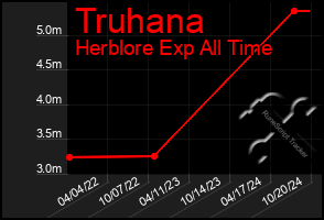 Total Graph of Truhana