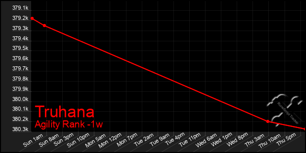 Last 7 Days Graph of Truhana