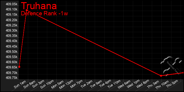 Last 7 Days Graph of Truhana