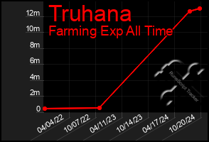 Total Graph of Truhana