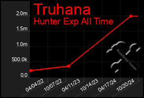 Total Graph of Truhana