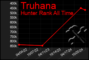 Total Graph of Truhana