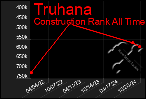 Total Graph of Truhana