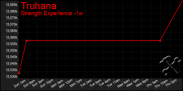 Last 7 Days Graph of Truhana