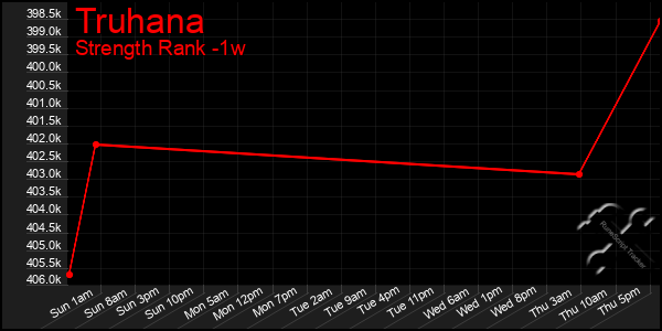 Last 7 Days Graph of Truhana