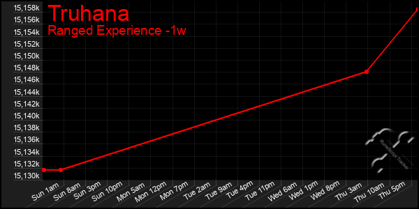 Last 7 Days Graph of Truhana