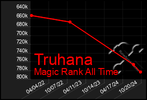 Total Graph of Truhana