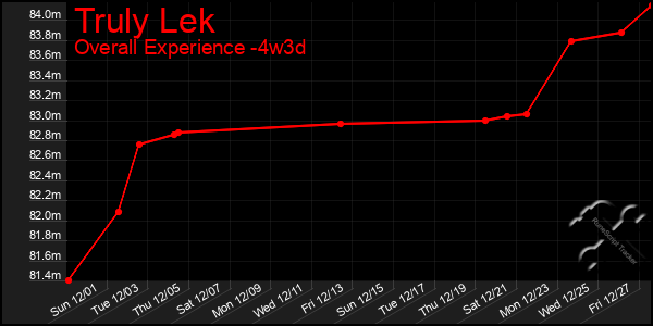 Last 31 Days Graph of Truly Lek