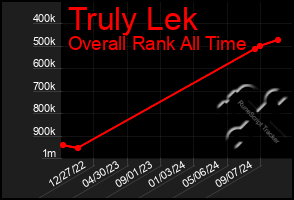 Total Graph of Truly Lek