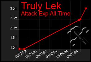 Total Graph of Truly Lek