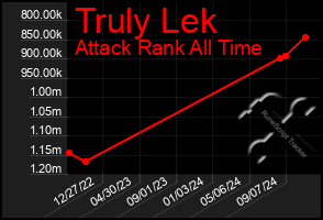 Total Graph of Truly Lek